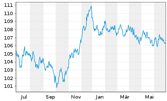 Chart Bouygues S.A. EO-Bonds 2022(22/32) - 1 Year