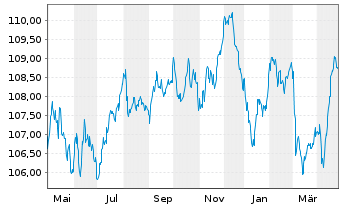 Chart Bouygues S.A. EO-Bonds 2022(22/32) - 1 Year