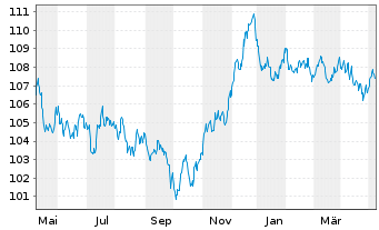 Chart Bouygues S.A. EO-Bonds 2022(22/32) - 1 Jahr
