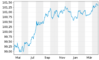 Chart AXA Bank Europe SCF EO-Med.-Term Obl.Fonc.2022(26) - 1 Jahr