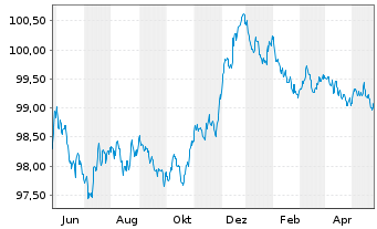 Chart AXA Bank Europe SCF EO-Med.-Term Obl.Fonc.2022(26) - 1 Year