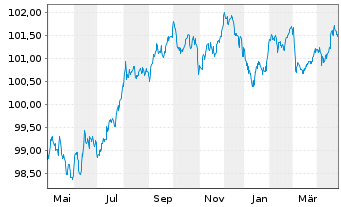 Chart Pernod Ricard S.A. EO-Med.-Term Notes 2022(22/28) - 1 Year