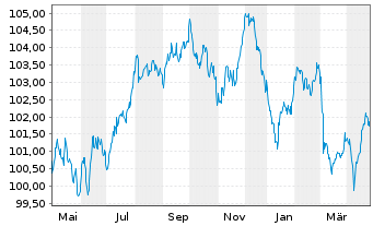 Chart Pernod Ricard S.A. EO-Med.-Term Notes 2022(22/32) - 1 Year