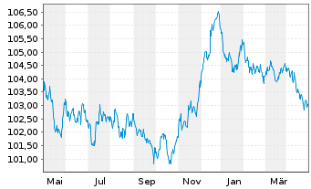 Chart Veolia Environnement S.A. EO-Med.-T.N. 2022(22/28) - 1 Year