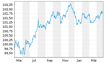 Chart Schneider Electric SE EO-Med.Term Nts. 2022(22/27) - 1 Year