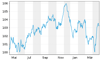 Chart Schneider Electric SE EO-Med.Term Nts. 2022(22/32) - 1 Year