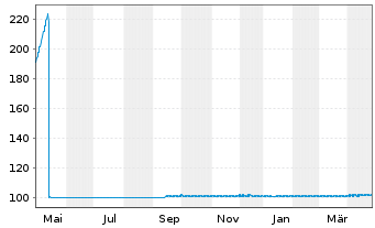 Chart Cie de Financement Foncier -T.Obl.Fonc.2022(27) - 1 an