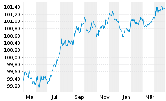 Chart Bpifrance SACA EO-Medium-Term Notes 2022(26) - 1 Year