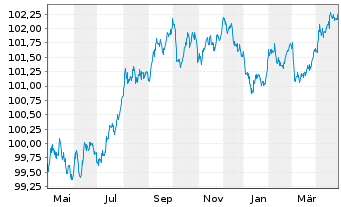 Chart Caisse Francaise d.Financ.Loc. Foncières 2022(27) - 1 an