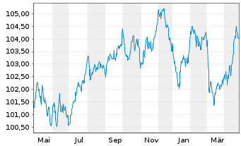 Chart Orange S.A. EO-Medium-Term Nts 2022(22/31) - 1 Year