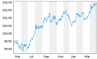 Chart Cais. d'Amort.de la Dette Soc. EO-MTN. 2022(27) - 1 Year