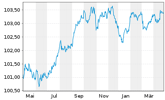 Chart Société Générale S.A. EO-Pref.Med.-T.Nts 2022(27) - 1 Year