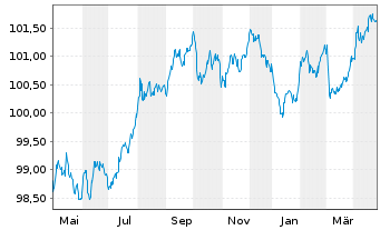 Chart Crédit Agricole Home Loan SFH Obl.Fin.Hab.2022(28) - 1 Year