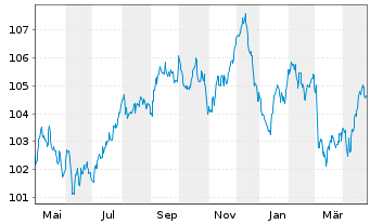 Chart BPCE S.A. EO-Preferred Med.-T.Nts 22(32) - 1 Year