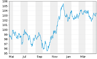 Chart BPCE S.A. EO-Preferred Med.-T.Nts 22(32) - 1 Year