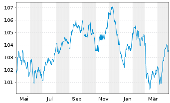 Chart Crédit Agricole S.A. Med.-T.Nts 22(34) - 1 Year