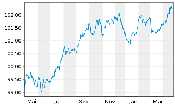 Chart Crédit Agricole S.A. Med.-T.Nts 22(27) - 1 an