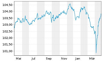 Chart Valéo S.E. EO-Medium-Term Nts 2022(22/27) - 1 Year