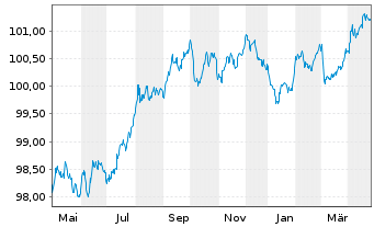 Chart Crédit Mutuel Home Loan SFH SA Obl.Fin.Hab.22(27) - 1 an