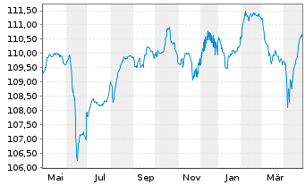 Chart Electricité de France (E.D.F.) -T.Nts 22(22/Und.) - 1 Jahr