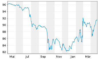 Chart ELO S.A. EO-Med.-T. Nts 2022(28/28) - 1 Year