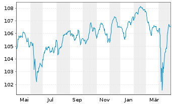 Chart Crédit Agricole S.A. EO-FLR M.-T.Nts 2023(28/Und.) - 1 Jahr