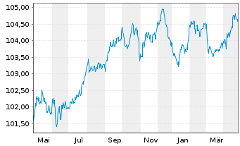 Chart BPCE S.A. EO-Non-Preferred MTN 2023(28) - 1 Year