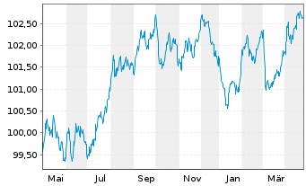 Chart Crédit Agricole Home Loan SFH Obl.Fin.Hab.2023(29) - 1 Year