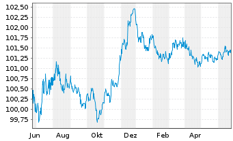 Chart RCI Banque S.A. EO-Medium-Term Nts 2023(26/26) - 1 Year