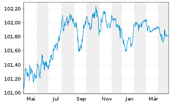 Chart RCI Banque S.A. EO-Medium-Term Nts 2023(26/26) - 1 Year