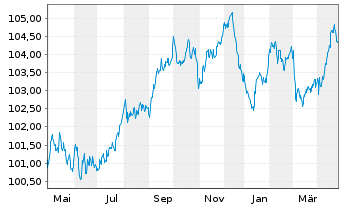 Chart BNP Paribas S.A. EO-FLR Med.-T. Nts 2023(30/31) - 1 Year