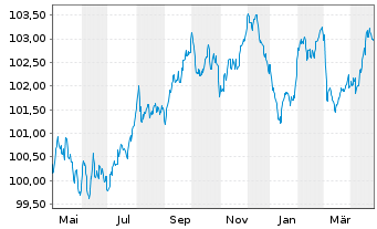 Chart Engie S.A. EO-Medium-Term Nts 2023(23/30) - 1 Year