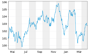 Chart Engie S.A. EO-Medium-Term Nts 2023(23/35) - 1 Year