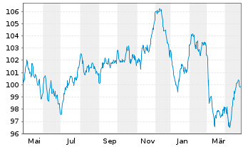 Chart Engie S.A. EO-Medium-Term Nts 2023(23/43) - 1 Year