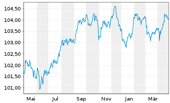 Chart Crédit Agricole S.A. EO-FLR Non-Pref.MTN 23(28/29) - 1 an