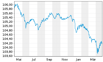 Chart Air France-KLM S.A. EO-Sustain.Lkd MTN 2023(23/26) - 1 an