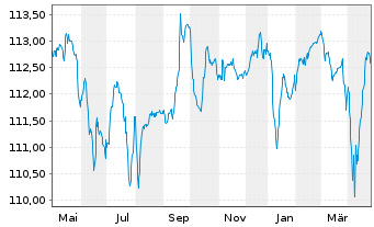 Chart Air France-KLM S.A. EO-Sustain.Lkd MTN 2023(23/28) - 1 Year