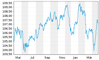 Chart Bque Fédérative du Cr. Mutuel EO-MTN. 2023(33) - 1 Year