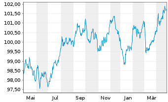 Chart Agence France Locale EO-Medium-Term Notes 2023(30) - 1 Jahr