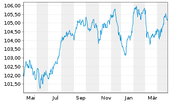 Chart La Banque Postale EO-Non-Preferred MTN 2023(30) - 1 Year