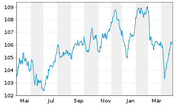 Chart CNP Assurances S.A. EO-FLR Med.-T.Nts 2023(33/53) - 1 an