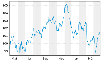 Chart Schneider Electric SE EO-Med.Term Nts. 2023(23/34) - 1 Year