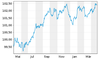 Chart BPCE S.A. EO-Preferred Med.-T.Nts 23(28) - 1 Year