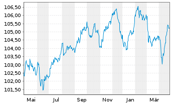 Chart BPCE S.A. EO-FLR Med.-T. Nts 2023(30/35) - 1 Year