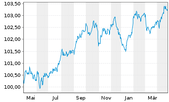 Chart Bque Fédérative du Cr. Mutuel MTN 2023(28) - 1 Year