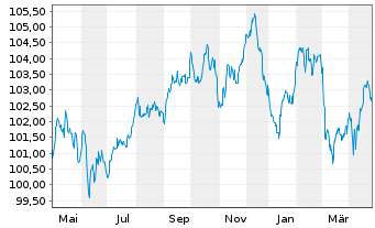 Chart Bque Fédérative du Cr. Mutuel MTN 2023(33) - 1 Year