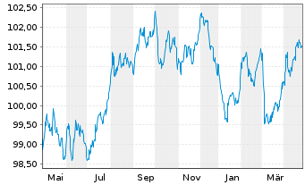 Chart La Banq. Postale Home Loan SFH Obl.Fin.Hab.23(31) - 1 an