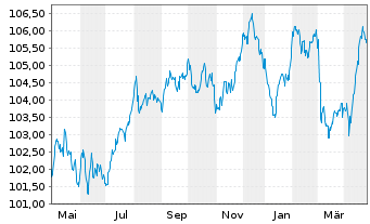 Chart Electricité de France (E.D.F.) EO-MTN. 2023(23/32) - 1 Year