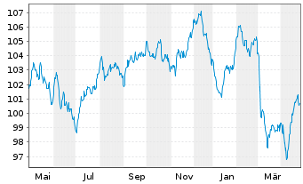 Chart Electricité de France (E.D.F.) EO-MTN. 2023(23/43) - 1 an