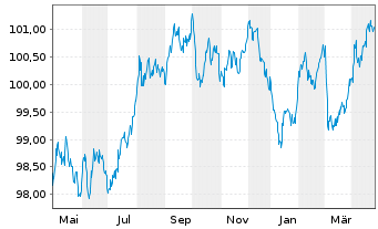 Chart Caisse Francaise d.Financ.Loc. Foncières 2023(30) - 1 Jahr